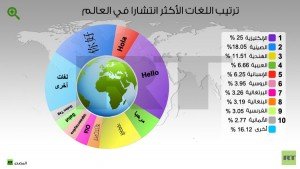 ترتيب لغات العالم من حيث الانتشار1